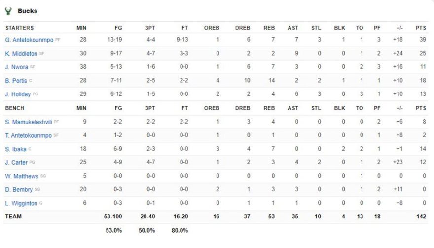 Θάντερ-Μπακς 115-142: Σαρωτικοί οι Μπακς στην Οκλαχόμα με «39άρα» του Γιάννη