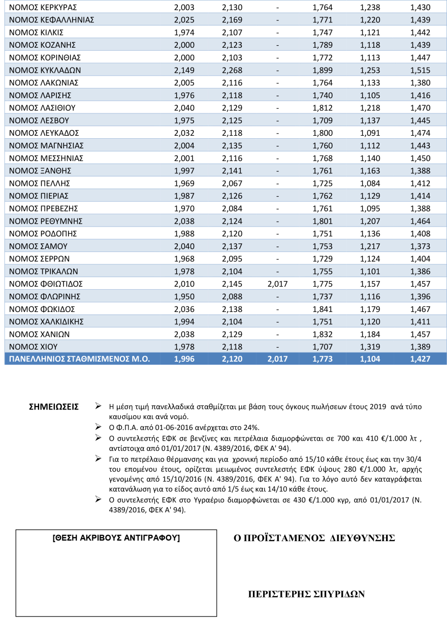 Καύσιμα: Στα 2,5 ευρώ το λίτρο η βενζίνη μέχρι το τέλος της εβδομάδας