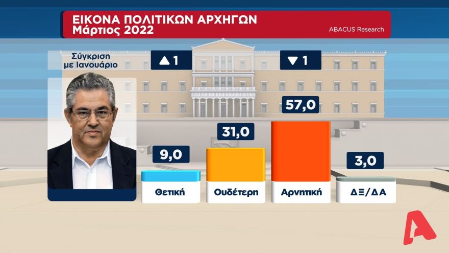 Δημοσκόπηση Abacus: Στις 11 μονάδες η διαφορά της ΝΔ από τον ΣΥΡΙΖΑ στην εκτίμηση ψήφου