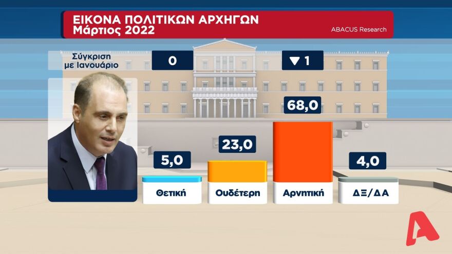 Δημοσκόπηση Abacus: Στις 11 μονάδες η διαφορά της ΝΔ από τον ΣΥΡΙΖΑ στην εκτίμηση ψήφου