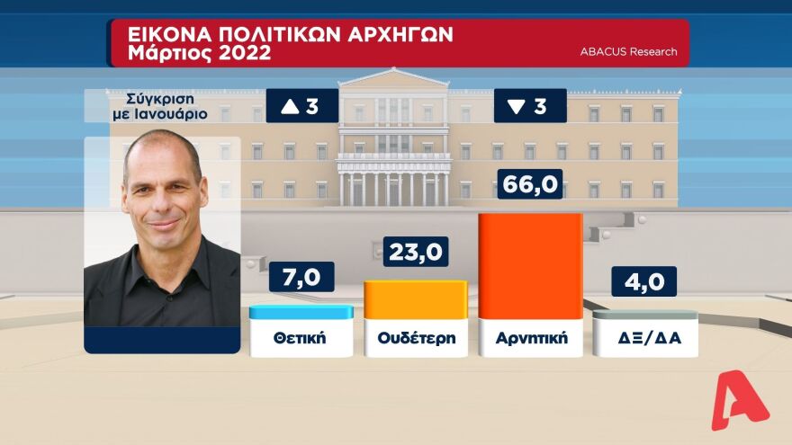 Δημοσκόπηση Abacus: Στις 11 μονάδες η διαφορά της ΝΔ από τον ΣΥΡΙΖΑ στην εκτίμηση ψήφου