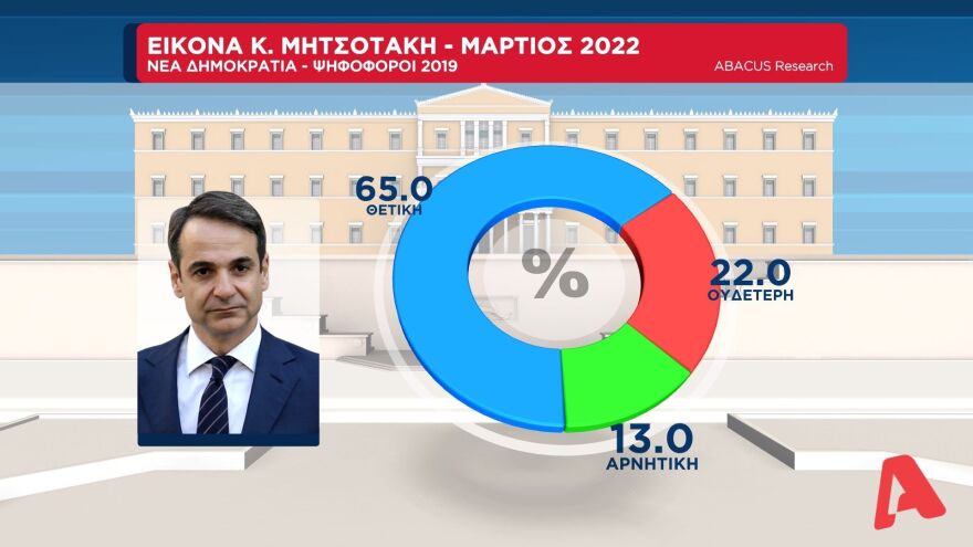 Δημοσκόπηση Abacus: Στις 11 μονάδες η διαφορά της ΝΔ από τον ΣΥΡΙΖΑ στην εκτίμηση ψήφου