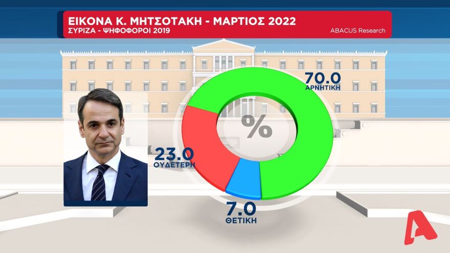 Δημοσκόπηση Abacus: Στις 11 μονάδες η διαφορά της ΝΔ από τον ΣΥΡΙΖΑ στην εκτίμηση ψήφου