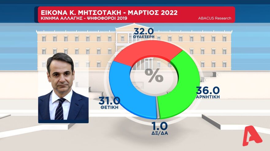 Δημοσκόπηση Abacus: Στις 11 μονάδες η διαφορά της ΝΔ από τον ΣΥΡΙΖΑ στην εκτίμηση ψήφου