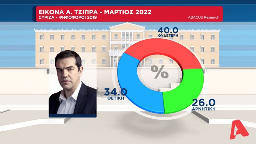 Δημοσκόπηση Abacus: Στις 11 μονάδες η διαφορά της ΝΔ από τον ΣΥΡΙΖΑ στην εκτίμηση ψήφου