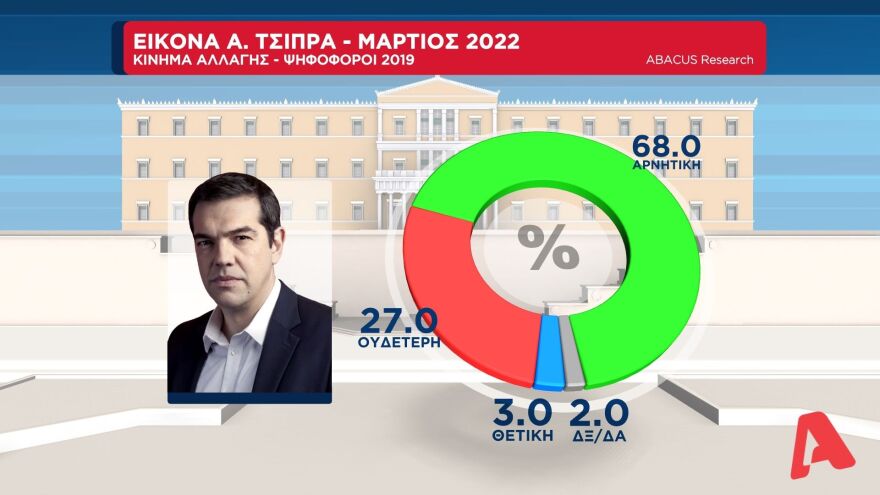 Δημοσκόπηση Abacus: Στις 11 μονάδες η διαφορά της ΝΔ από τον ΣΥΡΙΖΑ στην εκτίμηση ψήφου