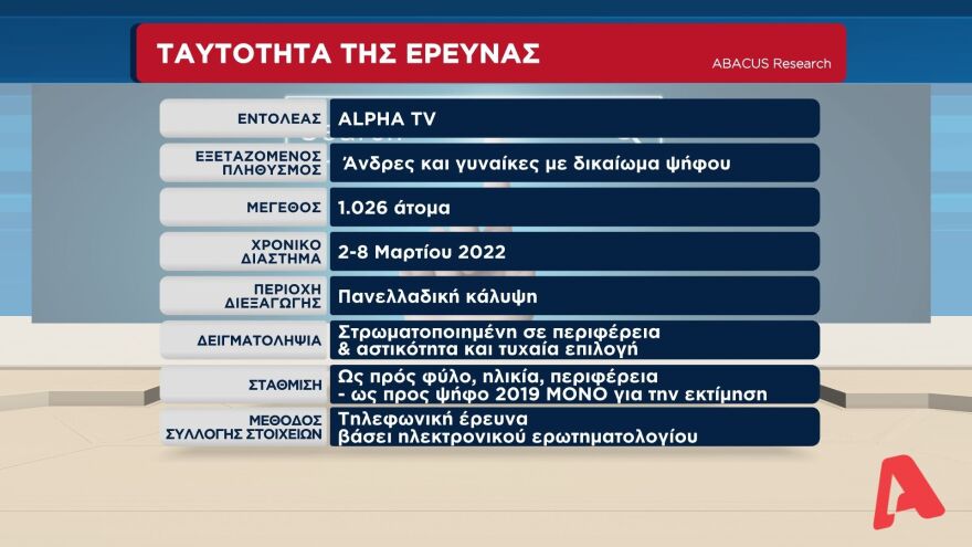 Δημοσκόπηση Abacus: Στις 11 μονάδες η διαφορά της ΝΔ από τον ΣΥΡΙΖΑ στην εκτίμηση ψήφου
