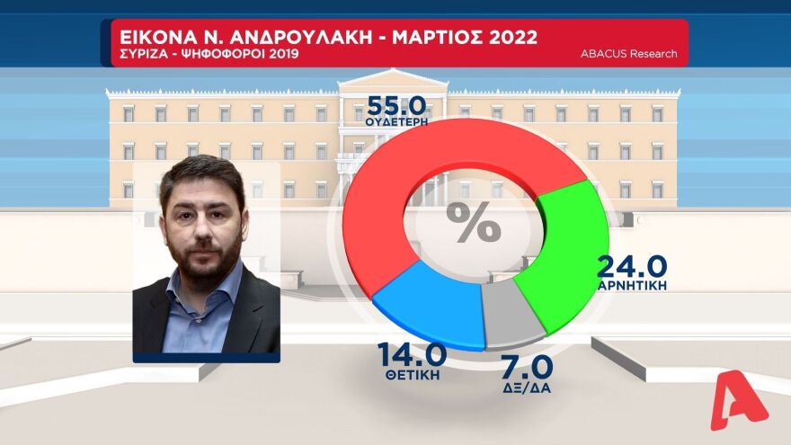 Δημοσκόπηση Abacus: Στις 11 μονάδες η διαφορά της ΝΔ από τον ΣΥΡΙΖΑ στην εκτίμηση ψήφου