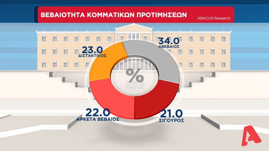 Δημοσκόπηση Abacus: Στις 11 μονάδες η διαφορά της ΝΔ από τον ΣΥΡΙΖΑ στην εκτίμηση ψήφου