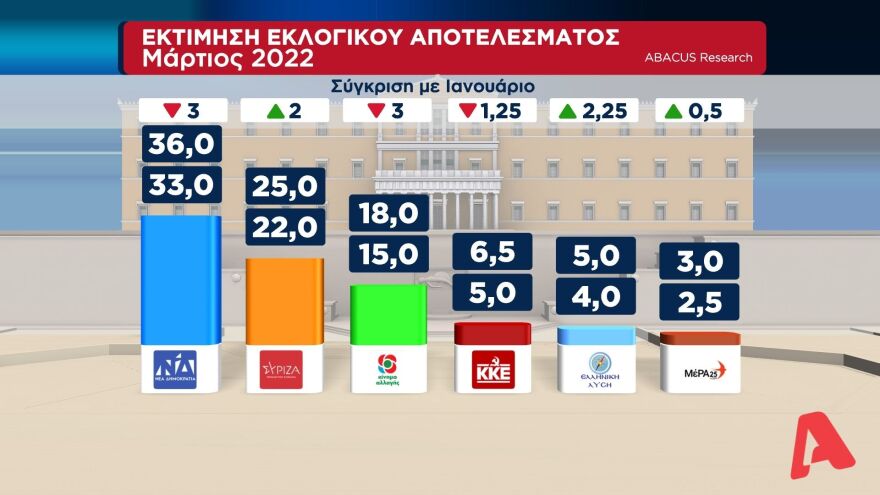 Δημοσκόπηση Abacus: Στις 11 μονάδες η διαφορά της ΝΔ από τον ΣΥΡΙΖΑ στην εκτίμηση ψήφου
