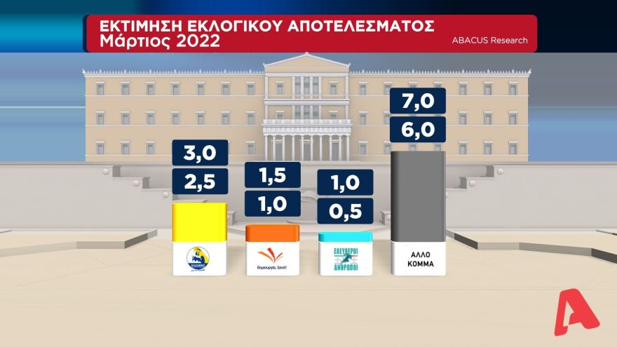 Δημοσκόπηση Abacus: Στις 11 μονάδες η διαφορά της ΝΔ από τον ΣΥΡΙΖΑ στην εκτίμηση ψήφου