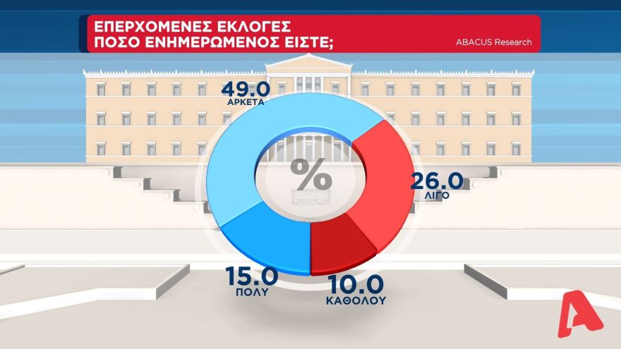 Δημοσκόπηση Abacus: Στις 11 μονάδες η διαφορά της ΝΔ από τον ΣΥΡΙΖΑ στην εκτίμηση ψήφου