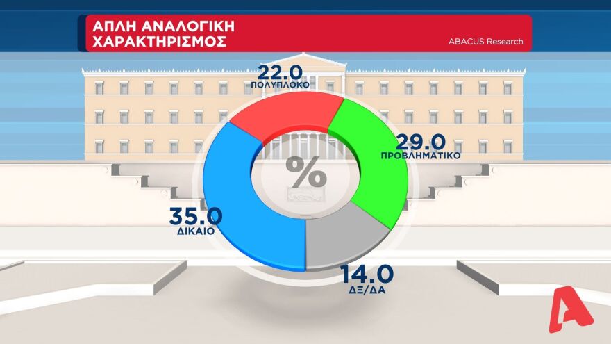 Δημοσκόπηση Abacus: Στις 11 μονάδες η διαφορά της ΝΔ από τον ΣΥΡΙΖΑ στην εκτίμηση ψήφου