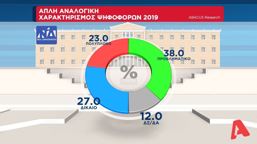 Δημοσκόπηση Abacus: Στις 11 μονάδες η διαφορά της ΝΔ από τον ΣΥΡΙΖΑ στην εκτίμηση ψήφου