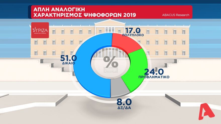 Δημοσκόπηση Abacus: Στις 11 μονάδες η διαφορά της ΝΔ από τον ΣΥΡΙΖΑ στην εκτίμηση ψήφου
