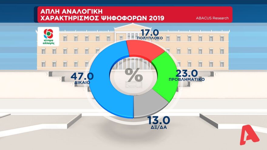 Δημοσκόπηση Abacus: Στις 11 μονάδες η διαφορά της ΝΔ από τον ΣΥΡΙΖΑ στην εκτίμηση ψήφου