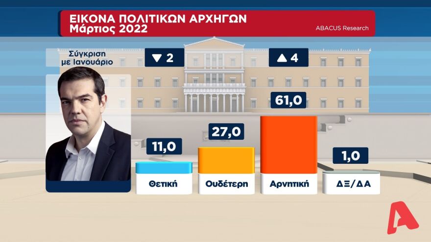 Δημοσκόπηση Abacus: Στις 11 μονάδες η διαφορά της ΝΔ από τον ΣΥΡΙΖΑ στην εκτίμηση ψήφου