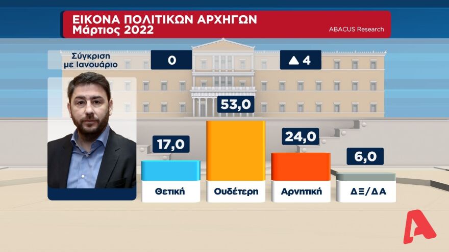 Δημοσκόπηση Abacus: Στις 11 μονάδες η διαφορά της ΝΔ από τον ΣΥΡΙΖΑ στην εκτίμηση ψήφου
