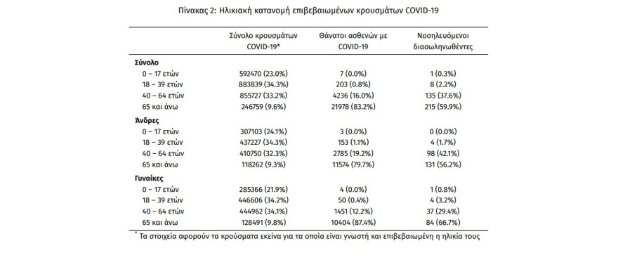 Κορωνοϊός: 21.863 νέα κρούσματα, 56 θάνατοι και 359 διασωληνωμένοι