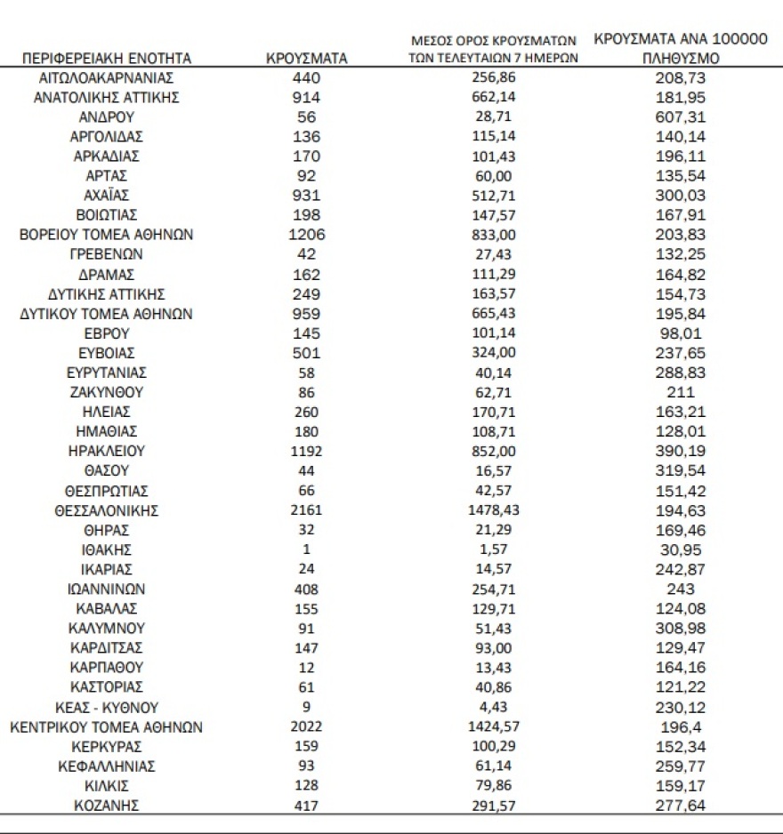 Κορωνοϊός: 21.863 νέα κρούσματα, 56 θάνατοι και 359 διασωληνωμένοι