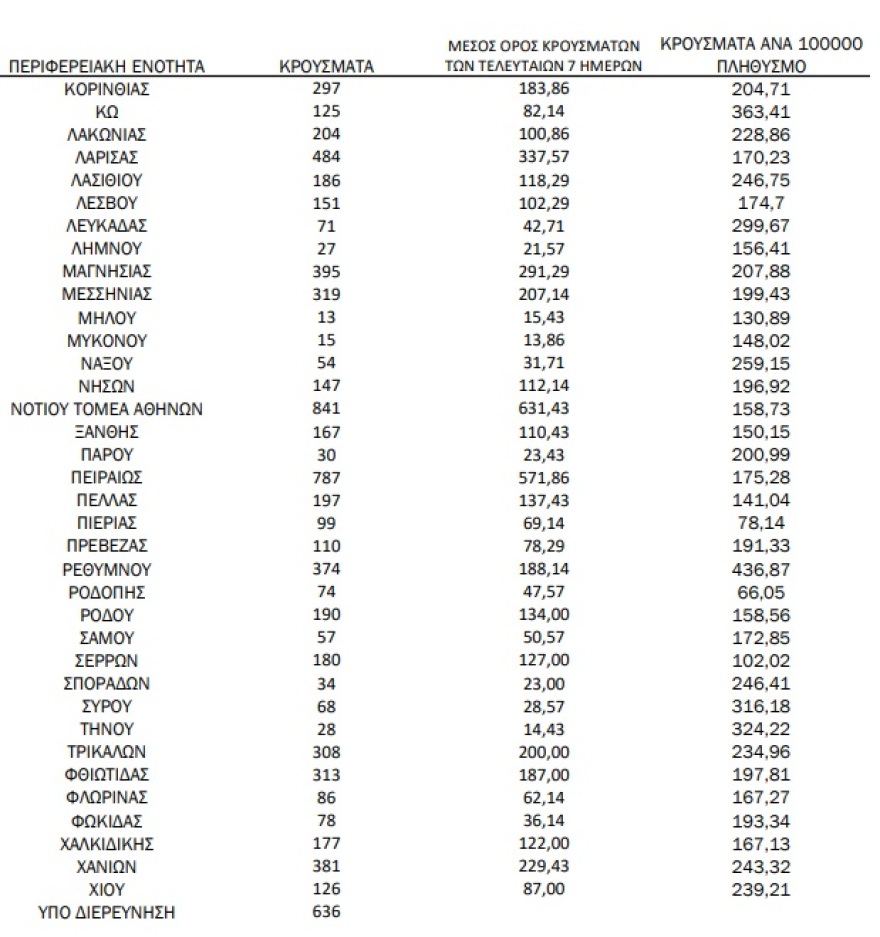 Κορωνοϊός: 21.863 νέα κρούσματα, 56 θάνατοι και 359 διασωληνωμένοι