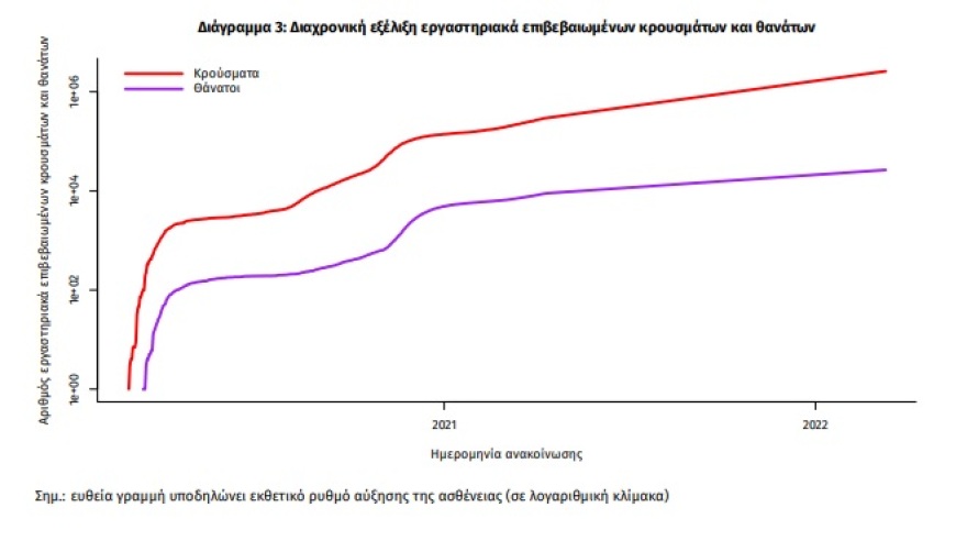 Κορωνοϊός: Στα  21.260 τα νέα κρούσματα - 49 νεκροί και 361 οι διασωληνωμένοι