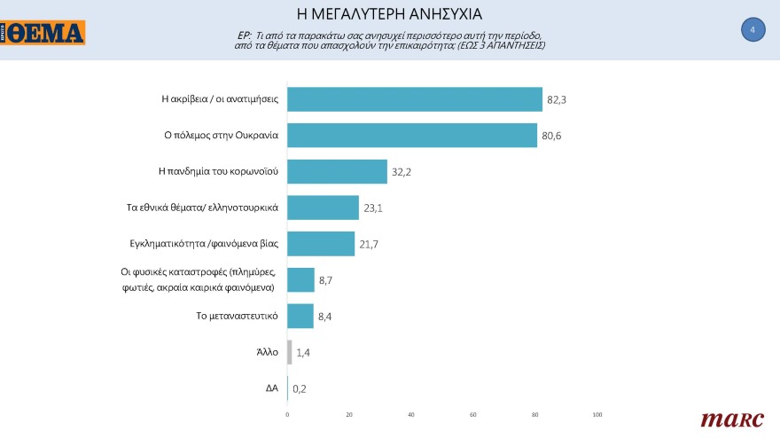 Δημοσκόπηση Marc για το «ΘΕΜΑ»: Μπροστά με 11,3 μονάδες η N.Δ.