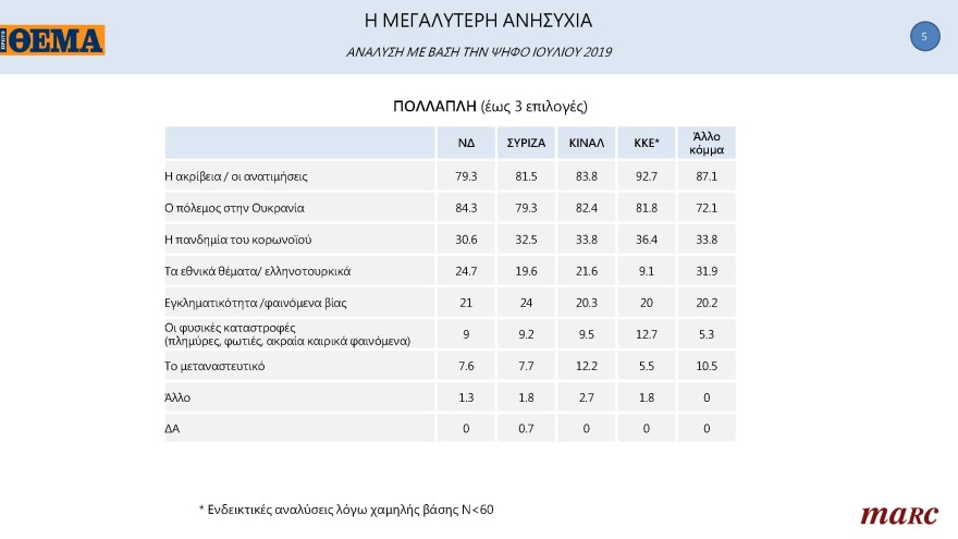 Δημοσκόπηση Marc για το «ΘΕΜΑ»: Μπροστά με 11,3 μονάδες η N.Δ.