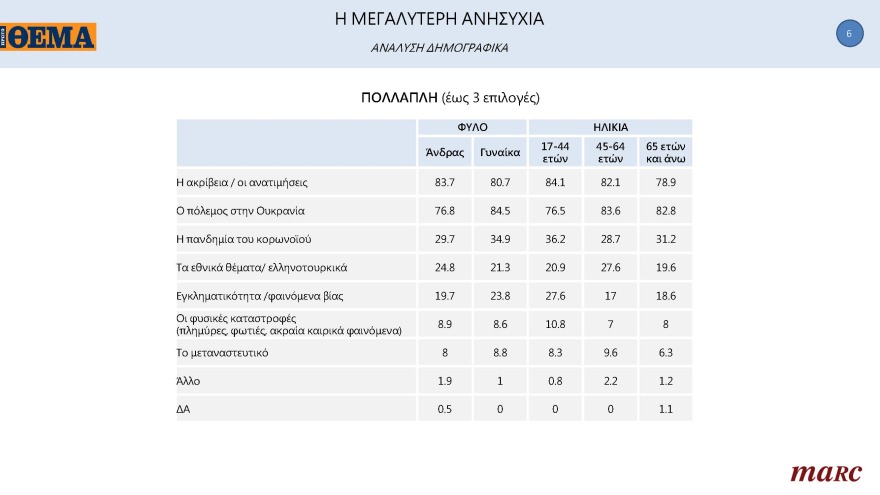 Δημοσκόπηση Marc για το «ΘΕΜΑ»: Μπροστά με 11,3 μονάδες η N.Δ.