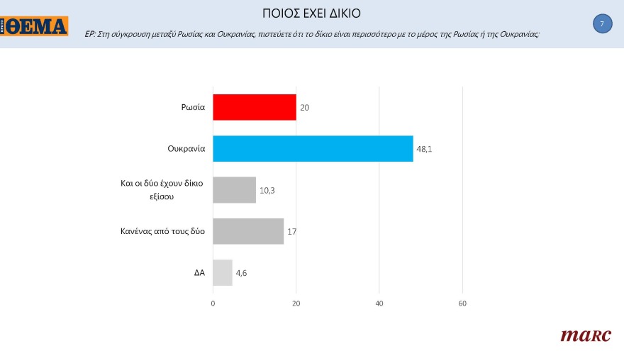 Δημοσκόπηση Marc για το «ΘΕΜΑ»: Μπροστά με 11,3 μονάδες η N.Δ.