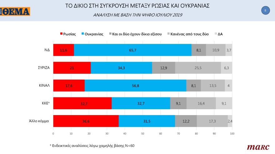 Δημοσκόπηση Marc για το «ΘΕΜΑ»: Μπροστά με 11,3 μονάδες η N.Δ.