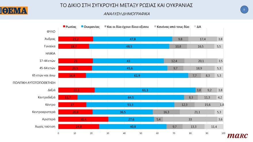 Δημοσκόπηση Marc για το «ΘΕΜΑ»: Μπροστά με 11,3 μονάδες η N.Δ.