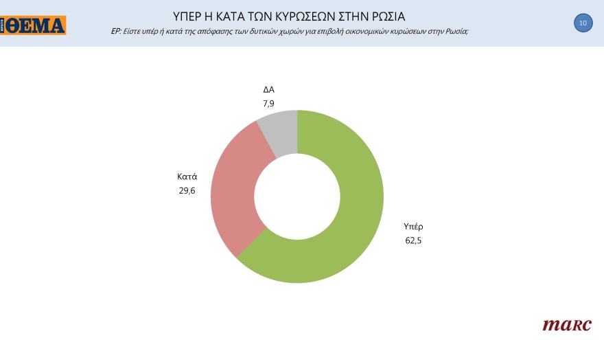 Δημοσκόπηση Marc για το «ΘΕΜΑ»: Μπροστά με 11,3 μονάδες η N.Δ.