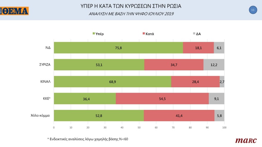 Δημοσκόπηση Marc για το «ΘΕΜΑ»: Μπροστά με 11,3 μονάδες η N.Δ.