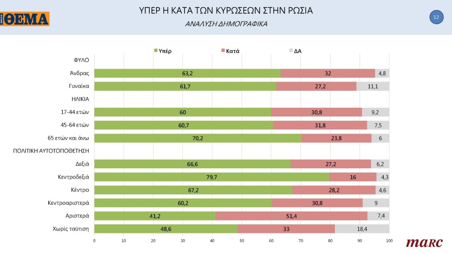 Δημοσκόπηση Marc για το «ΘΕΜΑ»: Μπροστά με 11,3 μονάδες η N.Δ.