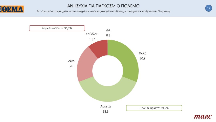 Δημοσκόπηση Marc για το «ΘΕΜΑ»: Μπροστά με 11,3 μονάδες η N.Δ.