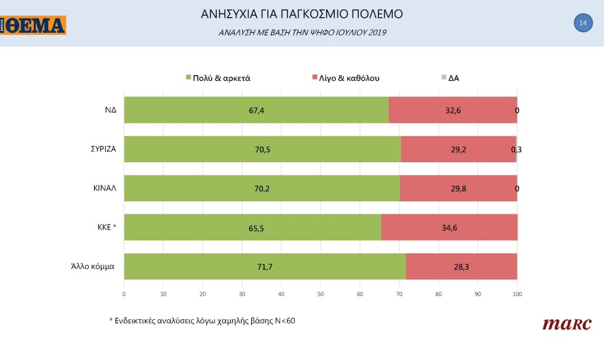 Δημοσκόπηση Marc για το «ΘΕΜΑ»: Μπροστά με 11,3 μονάδες η N.Δ.