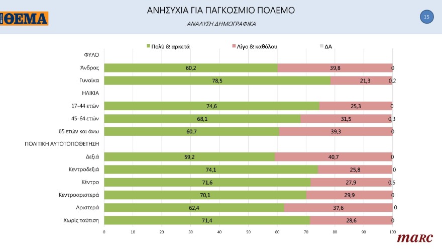 Δημοσκόπηση Marc για το «ΘΕΜΑ»: Μπροστά με 11,3 μονάδες η N.Δ.