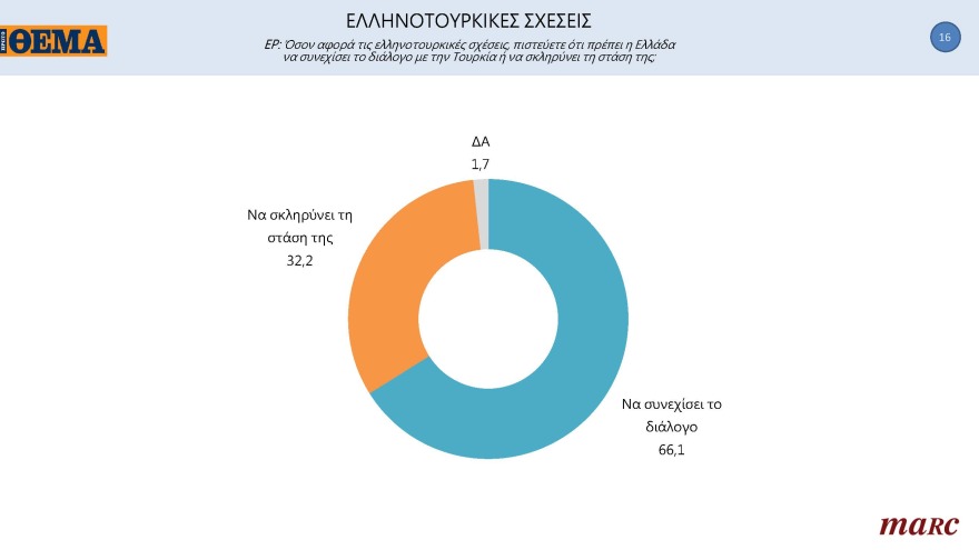 Δημοσκόπηση Marc για το «ΘΕΜΑ»: Μπροστά με 11,3 μονάδες η N.Δ.