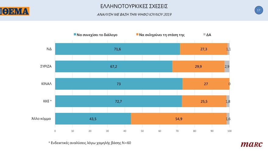 Δημοσκόπηση Marc για το «ΘΕΜΑ»: Μπροστά με 11,3 μονάδες η N.Δ.