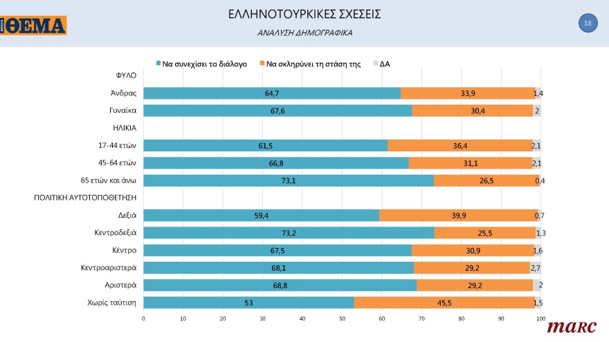 Δημοσκόπηση Marc για το «ΘΕΜΑ»: Μπροστά με 11,3 μονάδες η N.Δ.