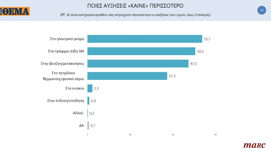 Δημοσκόπηση Marc για το «ΘΕΜΑ»: Μπροστά με 11,3 μονάδες η N.Δ.