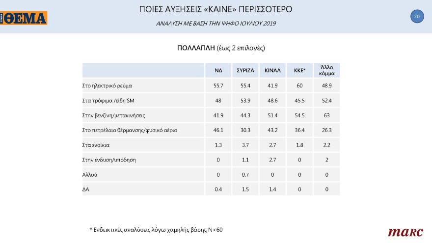 Δημοσκόπηση Marc για το «ΘΕΜΑ»: Μπροστά με 11,3 μονάδες η N.Δ.