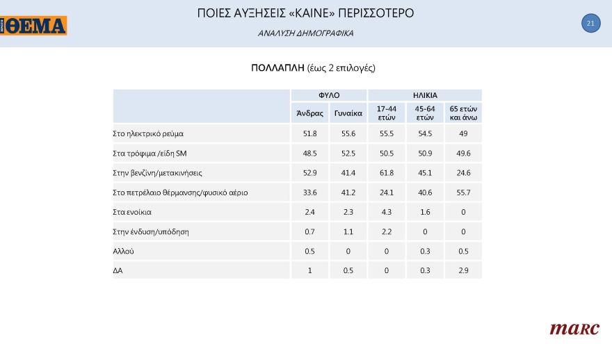 Δημοσκόπηση Marc για το «ΘΕΜΑ»: Μπροστά με 11,3 μονάδες η N.Δ.