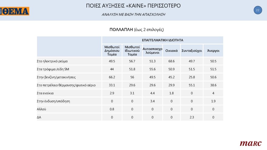 Δημοσκόπηση Marc για το «ΘΕΜΑ»: Μπροστά με 11,3 μονάδες η N.Δ.