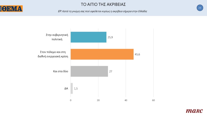 Δημοσκόπηση Marc για το «ΘΕΜΑ»: Μπροστά με 11,3 μονάδες η N.Δ.