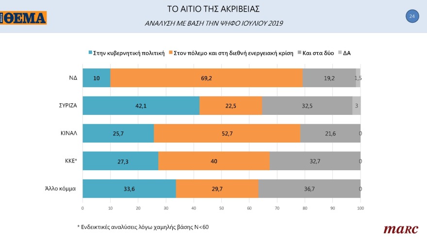 Δημοσκόπηση Marc για το «ΘΕΜΑ»: Μπροστά με 11,3 μονάδες η N.Δ.