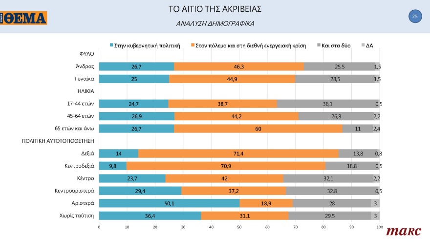 Δημοσκόπηση Marc για το «ΘΕΜΑ»: Μπροστά με 11,3 μονάδες η N.Δ.