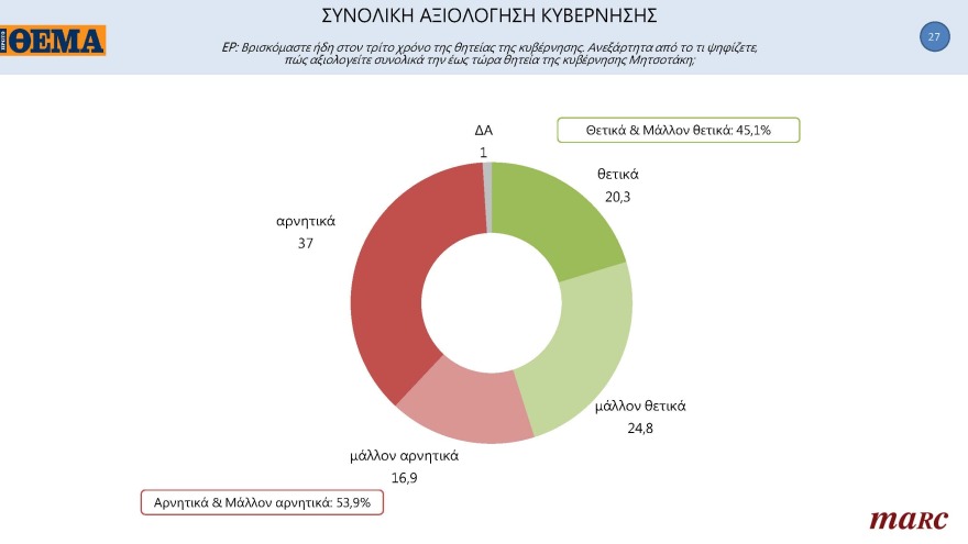 Δημοσκόπηση Marc για το «ΘΕΜΑ»: Μπροστά με 11,3 μονάδες η N.Δ.