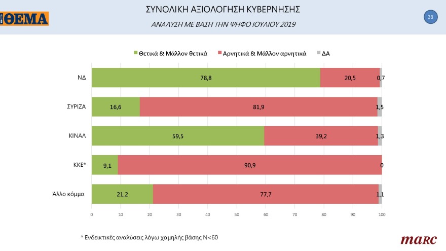Δημοσκόπηση Marc για το «ΘΕΜΑ»: Μπροστά με 11,3 μονάδες η N.Δ.